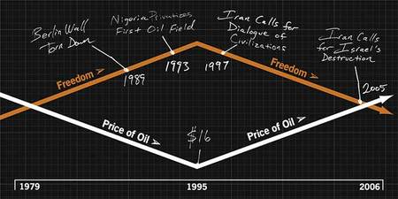 oil/freedom chart